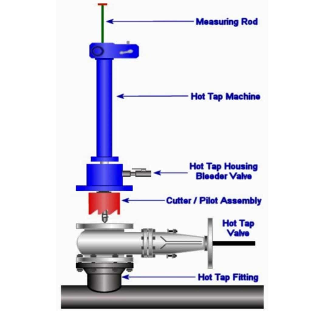 Labeled diagram of a hot tap setup for pipeline intervention, showing the measuring rod, hot tap machine, housing bleeder valve, cutter and pilot assembly, hot tap valve and fitting